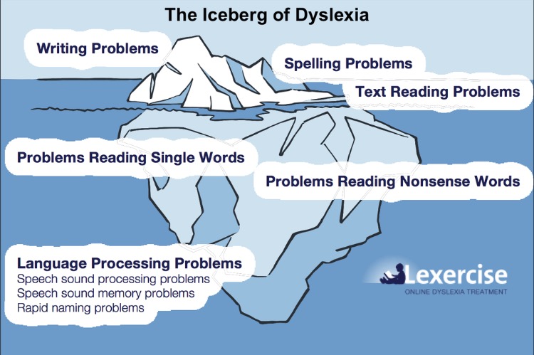 ice berg of dyslexia